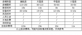 開一個(gè)干洗店的成本究竟是多少呢？有哪些成本？